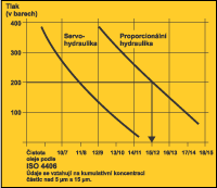 Čistota oleje podle ISO 4406 - graf